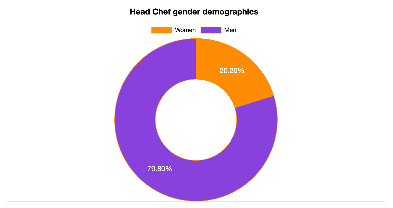 Head Chef Gender Statistics